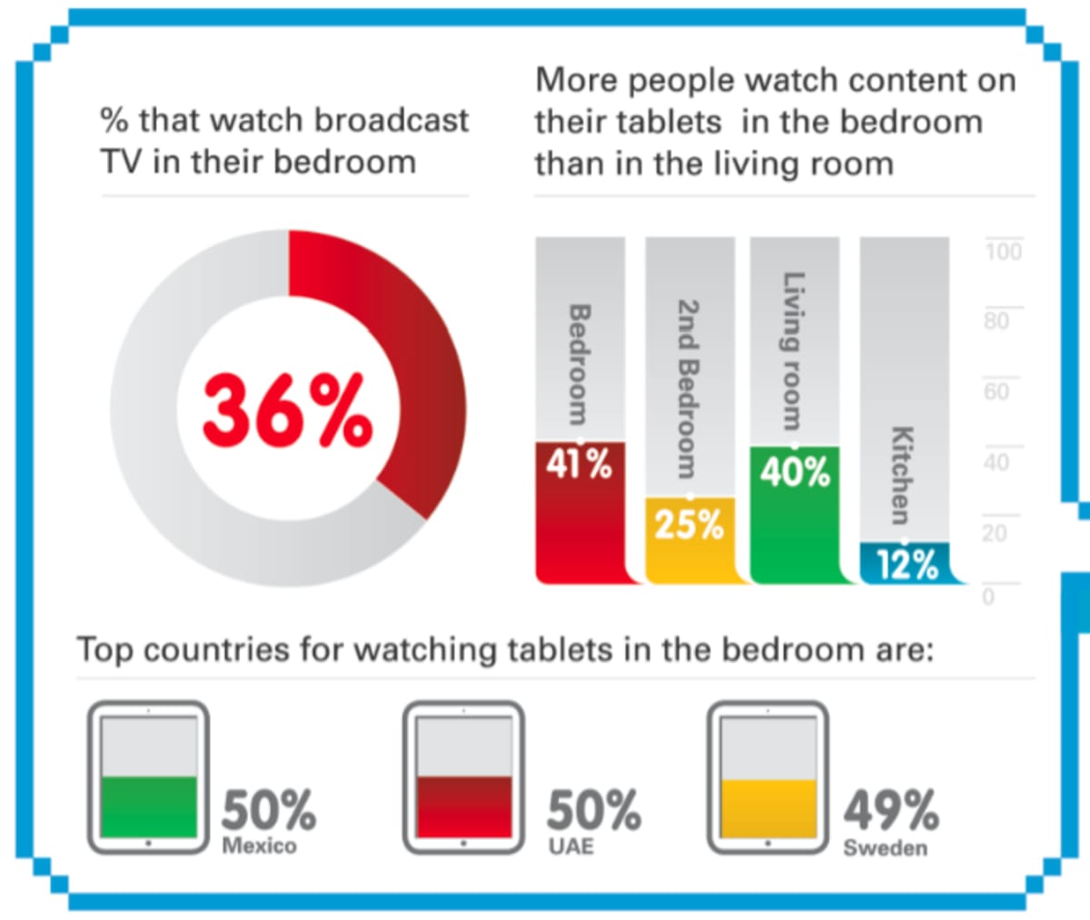 Stats of bedroom